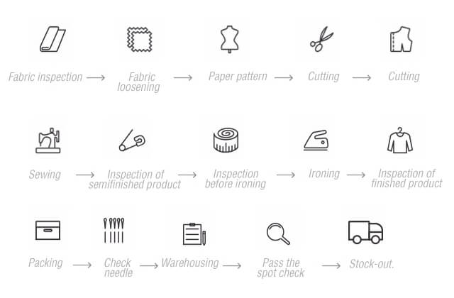 hoodie Production Process